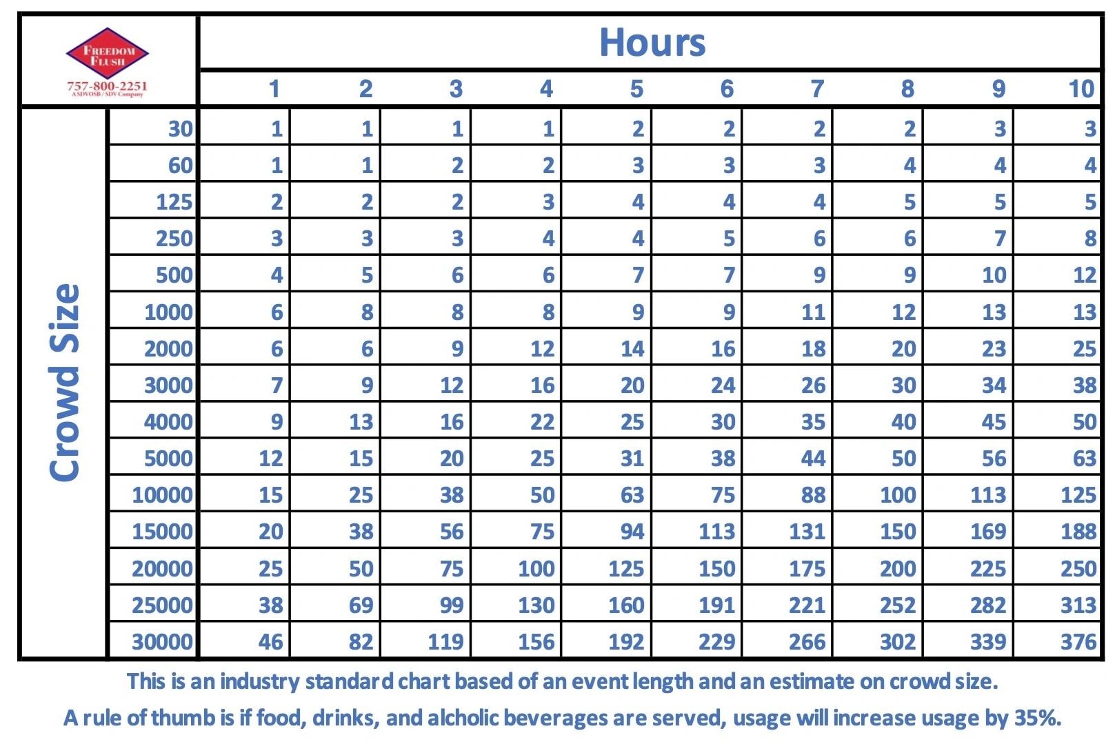 Chart showing recommended number of portable toilet units based on guest count and event duration